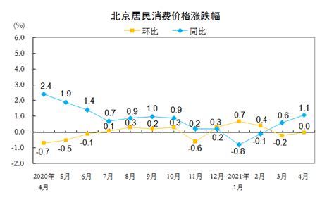 2021年4月份北京居民消费价格变动情况_数据解读_首都之窗_北京市人民政府门户网站
