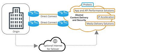 Welcome to Akamai Direct Connect
