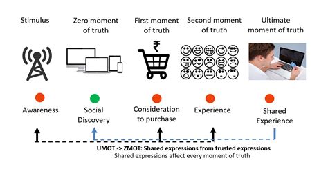 CustomerThink: Brian Solis Suggests Spotting The Moments Of Truth To ...