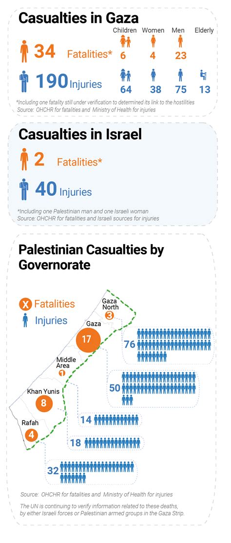 Humanitarian situation in Gaza | Flash Update #5 as of 17:00, 15 May 2023 | United Nations ...