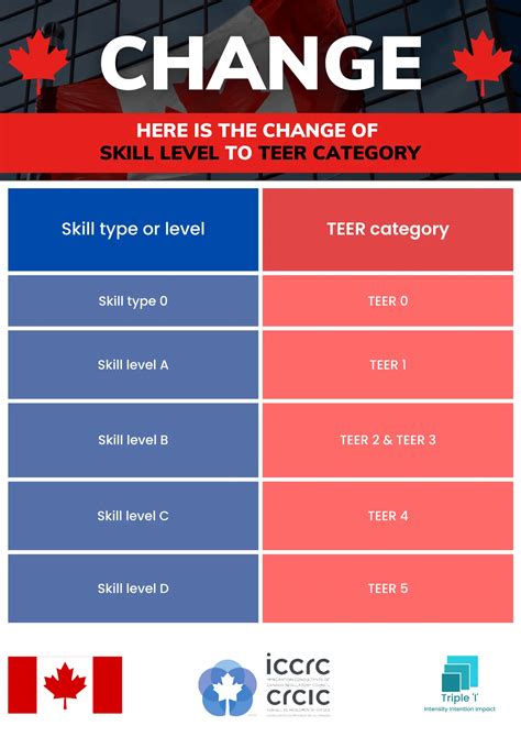 NOC to TEER: How Teer Code System Affects Express Entry