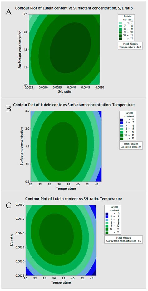 Surfactant-Enhanced Extraction of Lutein from Marigold Petals using an ...