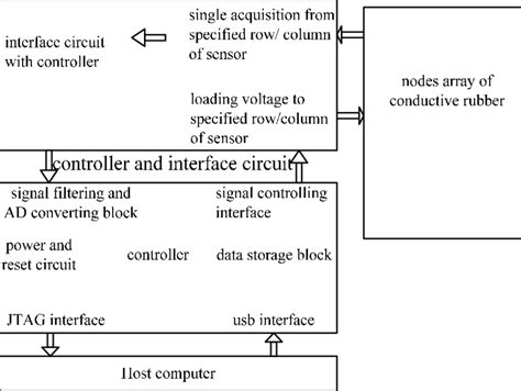 Image result for Sensor Control