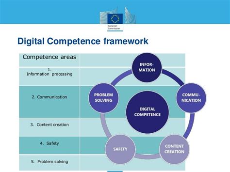 Image result for Digital Competences Framework