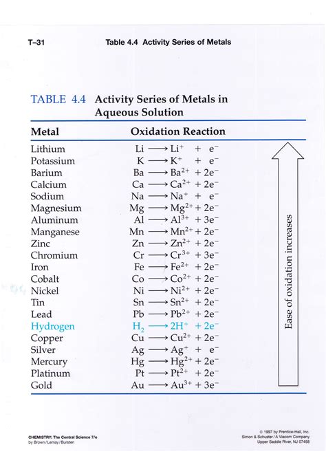 Understanding the Activity Series of Metals