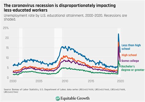 Equitable Growth’s Jobs Day Graphs: August 2020 Report Edition - Equitable Growth
