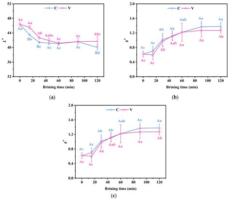 The Mechanism of Quality Changes in Grass Carp (Ctenopharyngodon idella) During Vacuum-Assisted ...