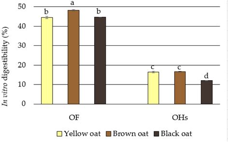 Characterization and Potential Food Applications of Oat Flour and Husks ...