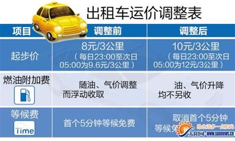 厦门出租车15年来首次调价 10日起起步价调为10元_新浪闽南_新浪网