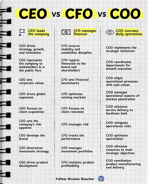CEO vs CFO vs COO Credits to Nicolas Boucher, follow him for more ...