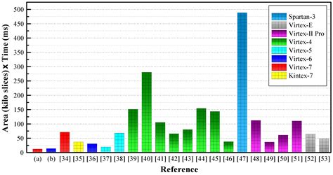 Design and Implementation of High-Performance ECC Processor with ...