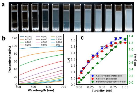 ColorX: A Fitness Tracker-Based Device for Rapid, Optical Sensing of ...