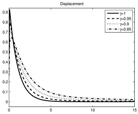 Modeling of a Mass-Spring-Damper System by Fractional Derivatives with ...