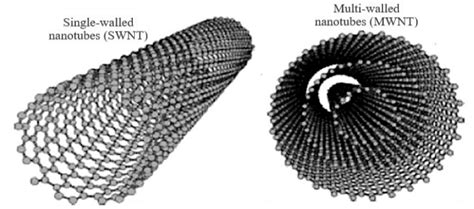 Fig. 4: Diagrammatic representation of carbon nanotubes