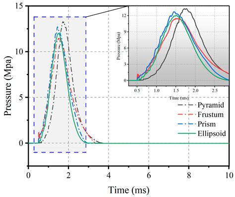 Sensitivity Analysis of Factors Influencing Blast-like Loading on ...