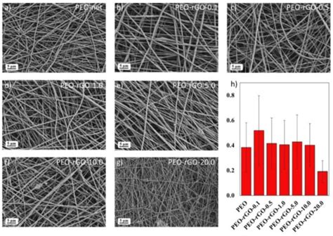 Electrospun PEO/rGO Scaffolds: The Influence of the Concentration of ...