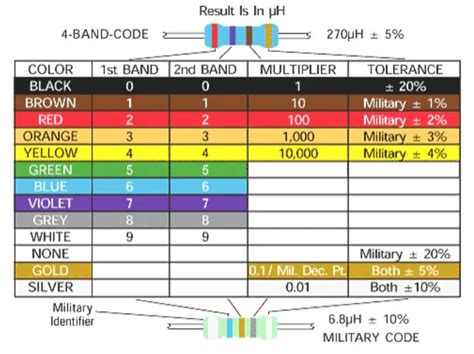 Image result for Resistor Color Code Chart