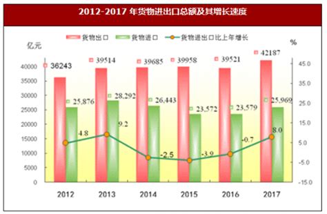 2017年广东省进出口总额比上年增长8.0% - 观研报告网