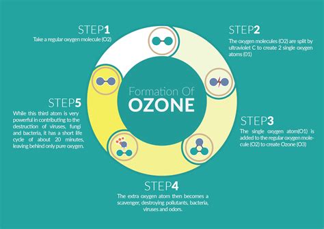 o3organic - About Ozone & Ozonated Oils