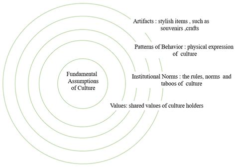 New Perspective of Cultural Sustainability: Exploring Tourism Commodification and Cultural Layers