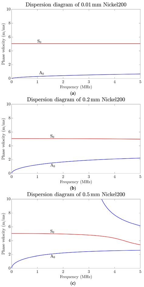 Coil-Only High-Frequency Lamb Wave Generation in Nickel Sheets