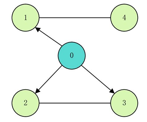 Communication Network 的图像结果