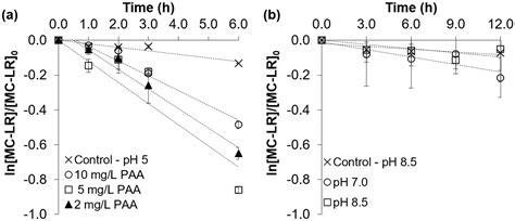 Oxidation of Microcystis aeruginosa and Microcystins with Peracetic Acid