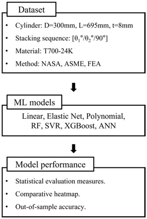 A Comparative Analysis of Buckling Pressure Prediction in Composite ...