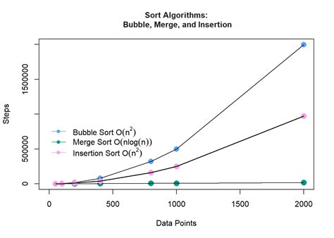 Sorting 的图像结果