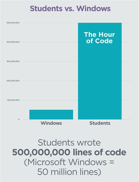 Image result for Code.org Infinity Hour of Code