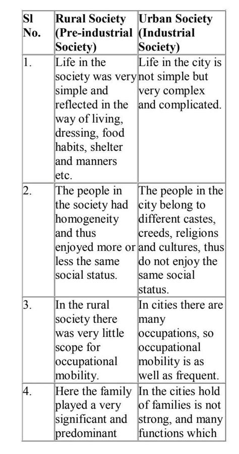 List out the differences between Rural and Urban areas. - Brainly.in