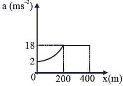 The velocity-displacement graph describing the motion of a bicycle is ...