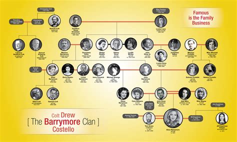 Barrymore Family History Drew Barrymore's Famous Family: About Her