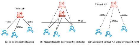 An Efficient Indoor Wi-Fi Positioning Method Using Virtual Location of AP