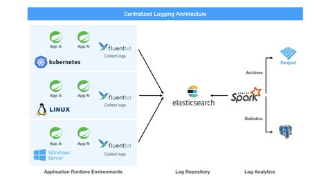 Image result for Fluent Bit Logging