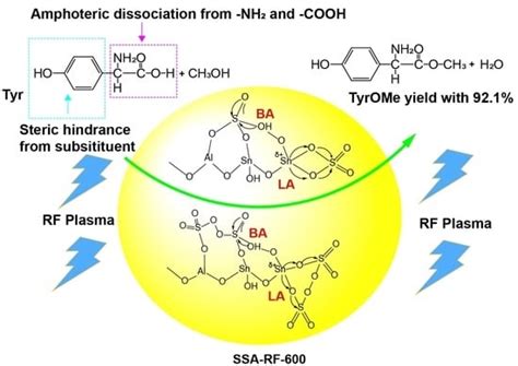 A Radio Frequency Plasma-Modified SO42−-S2O82−/SnO2-Al2O3 Solid ...