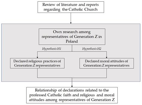 Religion In Gen Z