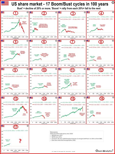 US market boom-bust cycles - where are we now?