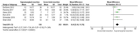 A Systematic Review and Meta-Analysis of Supramarginal Resection versus ...