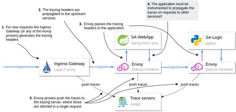 Image result for Istio Tutorial