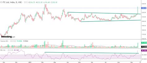 ITC 230CE surge over 800 per cent