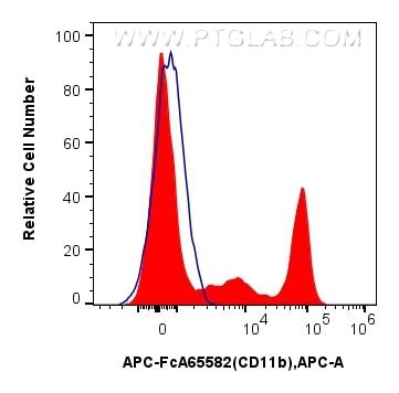 CD11b antibody (APC-FcA65582) | Proteintech