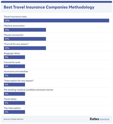Ranking Of Travel Insurance Companies