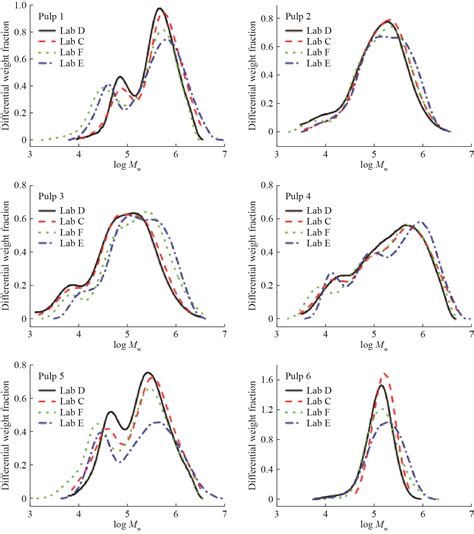 纤维素材料分子量测量方法研究进展