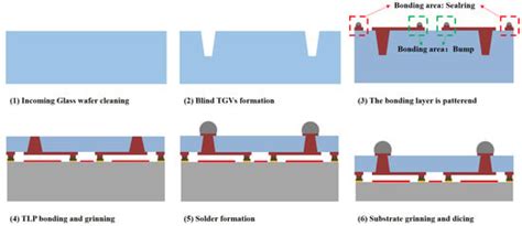 Sensors | Special Issue : Advanced Packaging for MEMS and Sensors