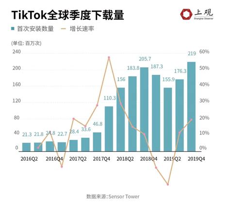 七张图看懂TikTok在海外市场的真实图景_澎湃号·湃客_澎湃新闻-The Paper