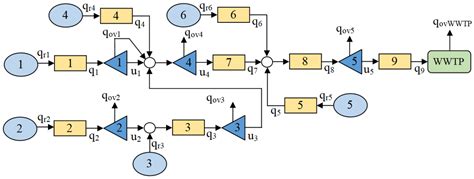 Distributed Model Predictive Control Applied to a Sewer System