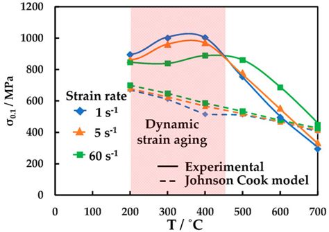 A Modified Johnson-Cook Model for Ferritic-Pearlitic Steel in Dynamic ...