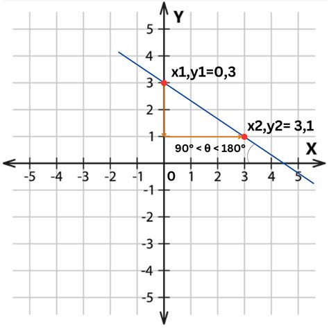 Positive vs. Negative Slope — What’s the Difference?