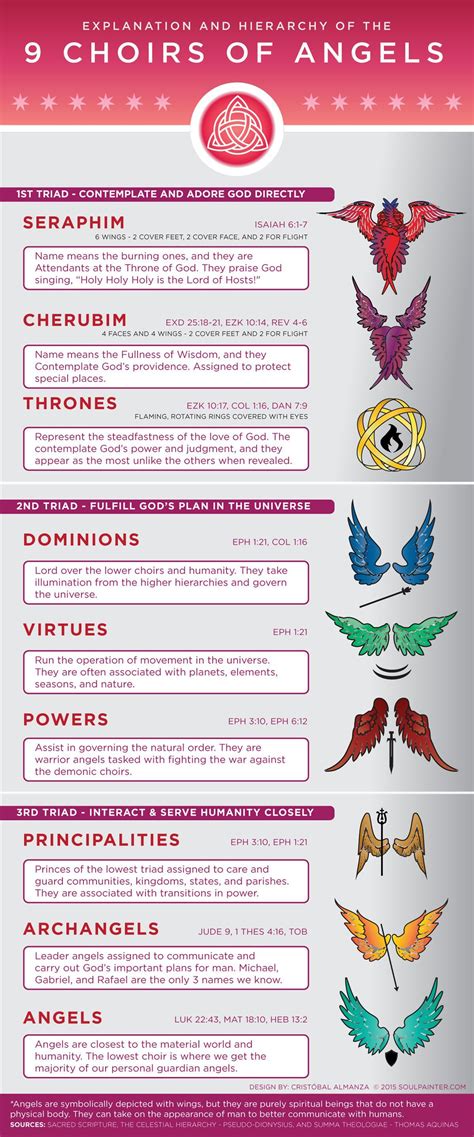 Hierarchy of the 9 Choirs of Angels Infographic | Magische symbolen ...